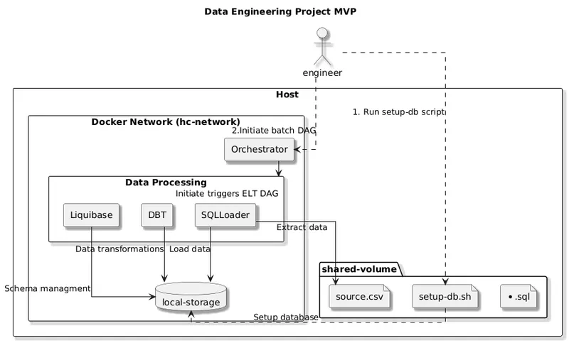 Modern Data Stack Project