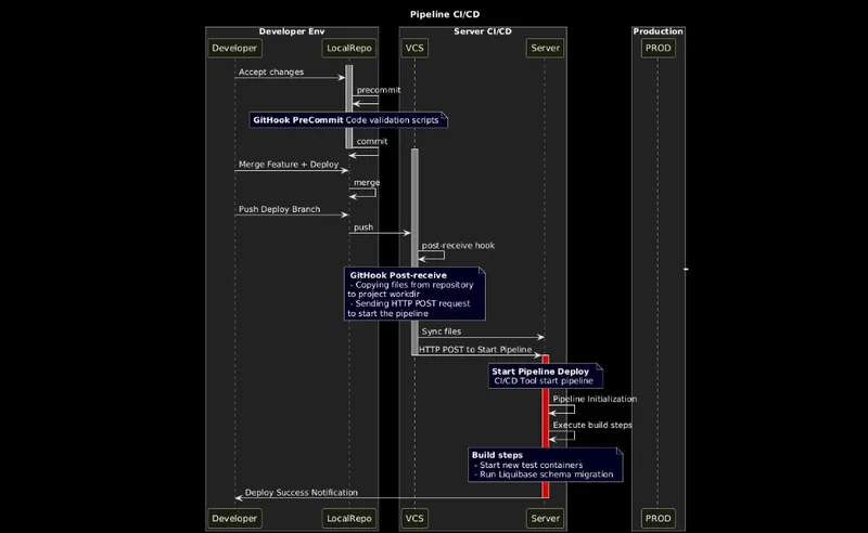 UML Sequance Diagram